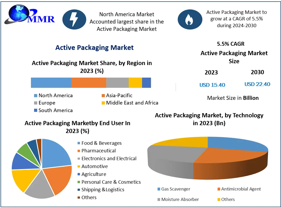 Global Active Packaging Market