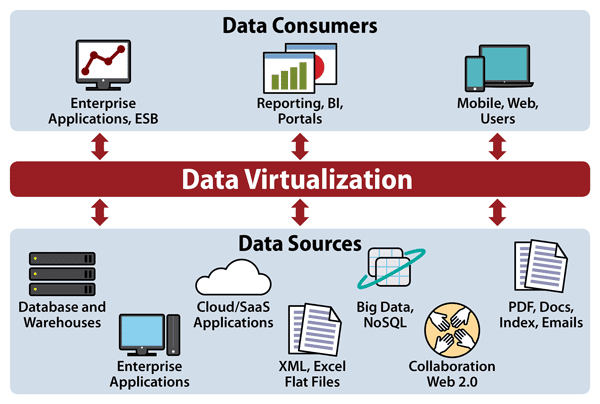Data Virtualization Software