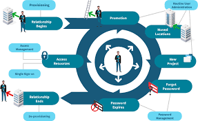 Identity Management Software